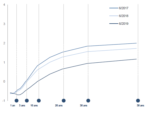 2019-07_courbe_taux_fr.png