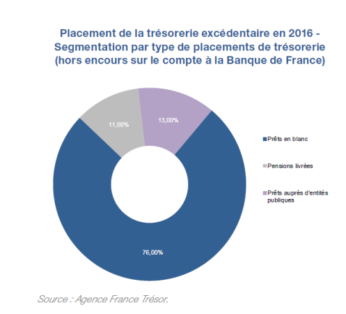 2_placement de trésorerie 2016.png